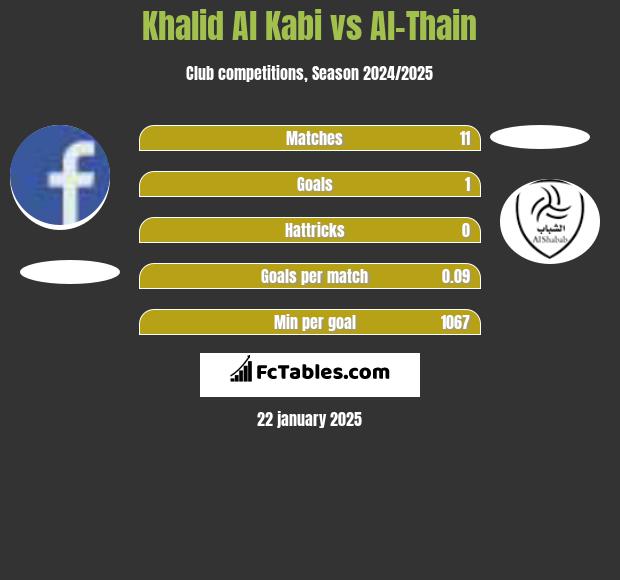 Khalid Al Kabi vs Al-Thain h2h player stats