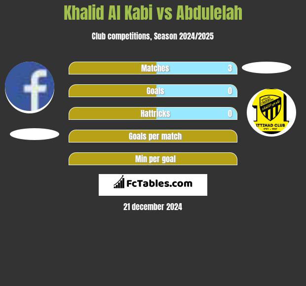 Khalid Al Kabi vs Abdulelah h2h player stats