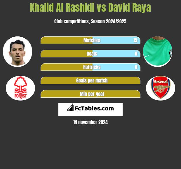 Khalid Al Rashidi vs David Raya h2h player stats