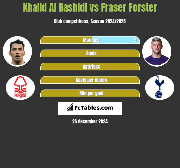 Khalid Al Rashidi vs Fraser Forster h2h player stats