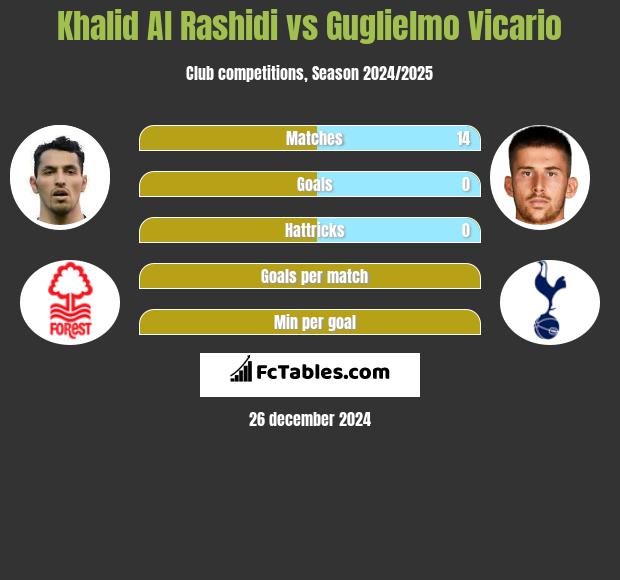 Khalid Al Rashidi vs Guglielmo Vicario h2h player stats