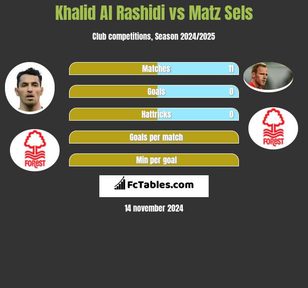 Khalid Al Rashidi vs Matz Sels h2h player stats