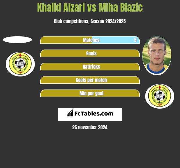 Khalid Alzari vs Miha Blazic h2h player stats