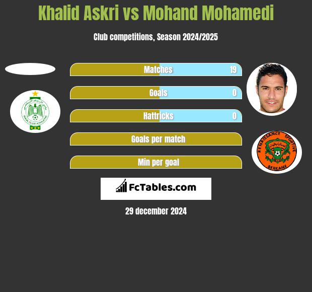 Khalid Askri vs Mohand Mohamedi h2h player stats