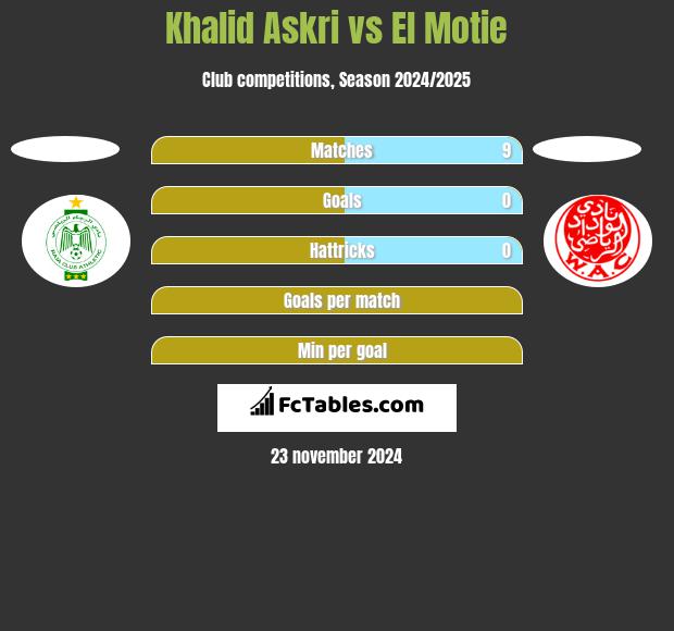 Khalid Askri vs El Motie h2h player stats