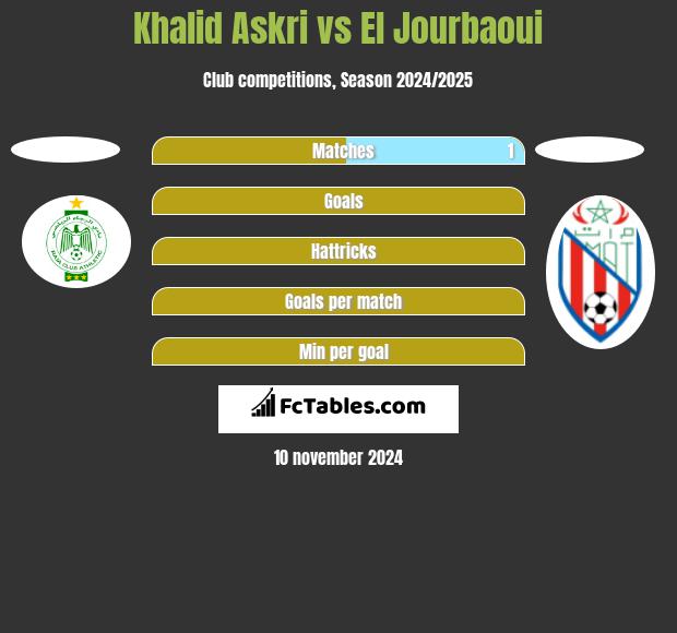 Khalid Askri vs El Jourbaoui h2h player stats