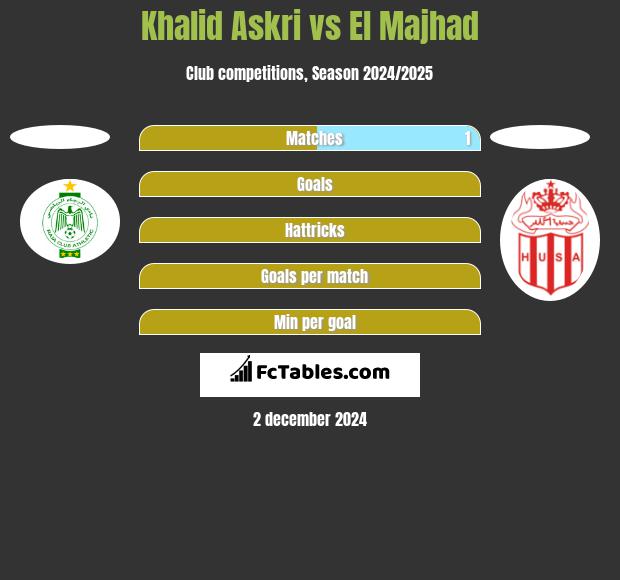 Khalid Askri vs El Majhad h2h player stats