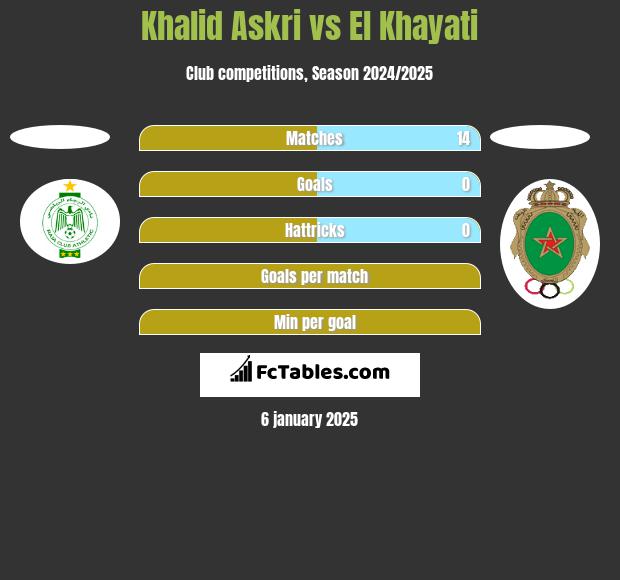 Khalid Askri vs El Khayati h2h player stats