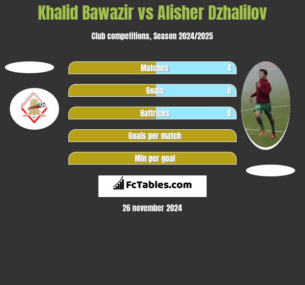 Khalid Bawazir vs Alisher Dzhalilov h2h player stats