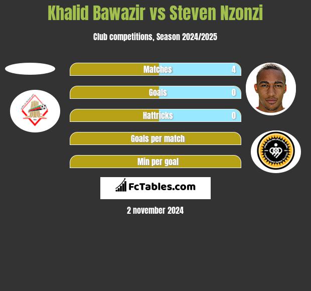 Khalid Bawazir vs Steven Nzonzi h2h player stats