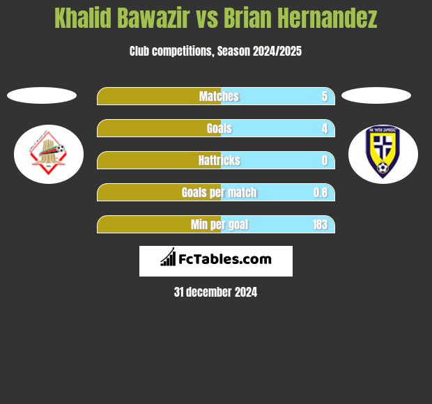 Khalid Bawazir vs Brian Hernandez h2h player stats