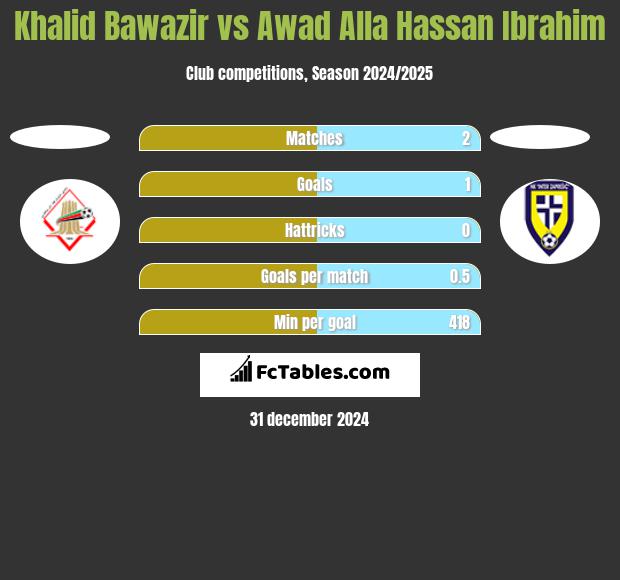 Khalid Bawazir vs Awad Alla Hassan Ibrahim h2h player stats