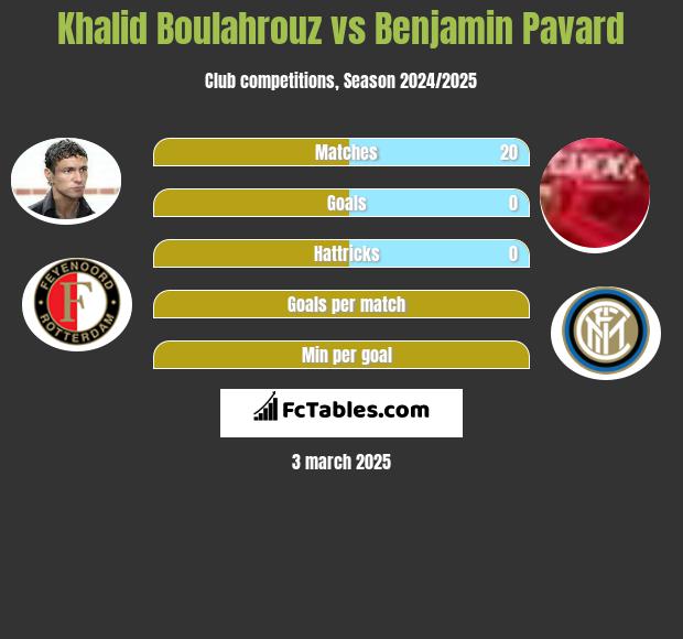 Khalid Boulahrouz vs Benjamin Pavard h2h player stats