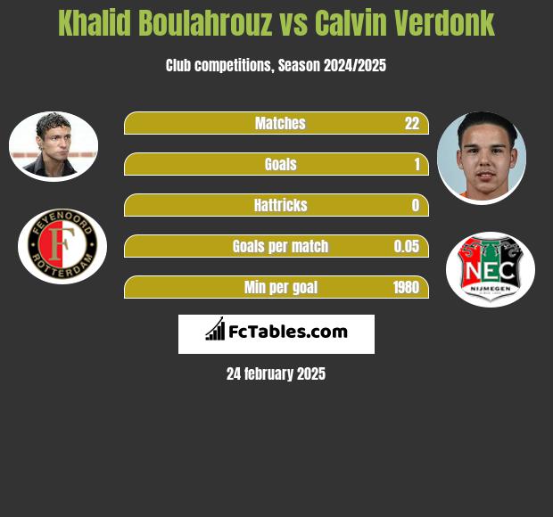 Khalid Boulahrouz vs Calvin Verdonk h2h player stats