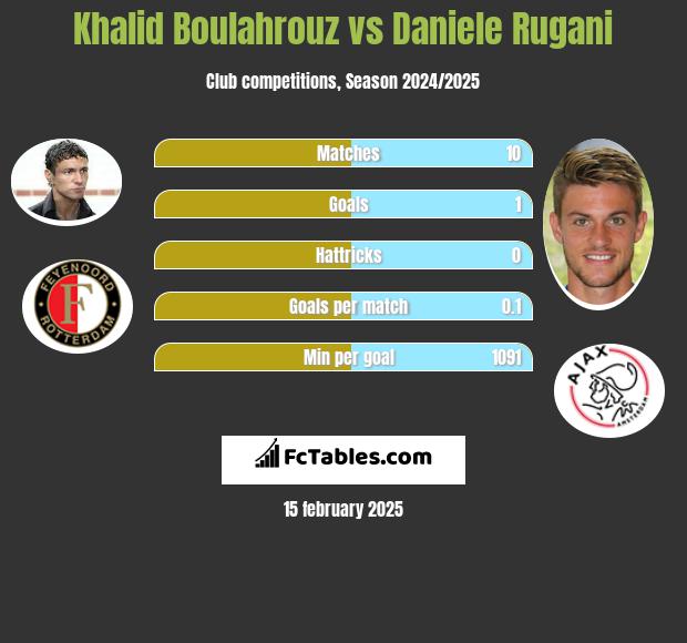 Khalid Boulahrouz vs Daniele Rugani h2h player stats