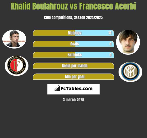 Khalid Boulahrouz vs Francesco Acerbi h2h player stats