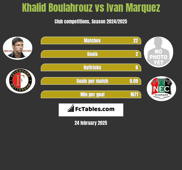 Khalid Boulahrouz vs Ivan Marquez h2h player stats