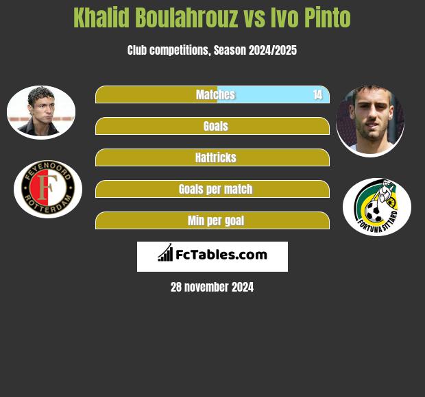 Khalid Boulahrouz vs Ivo Pinto h2h player stats