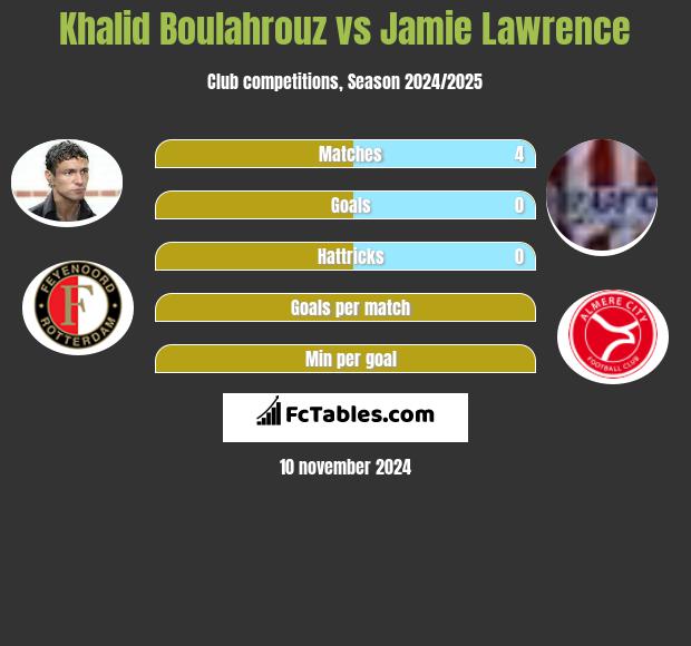 Khalid Boulahrouz vs Jamie Lawrence h2h player stats