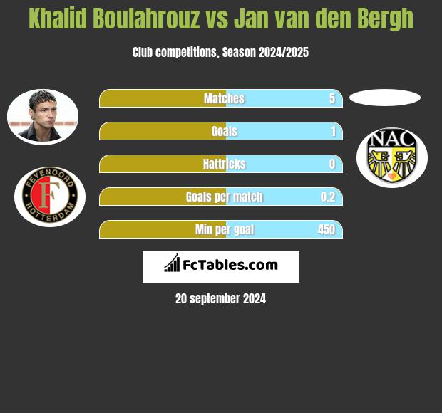 Khalid Boulahrouz vs Jan van den Bergh h2h player stats