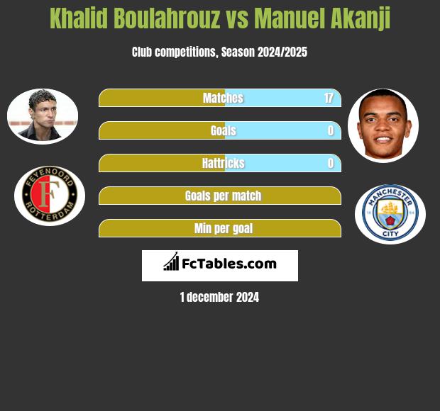 Khalid Boulahrouz vs Manuel Akanji h2h player stats