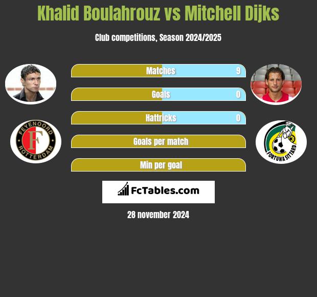 Khalid Boulahrouz vs Mitchell Dijks h2h player stats