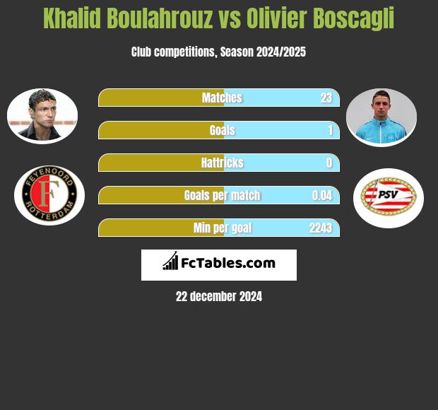 Khalid Boulahrouz vs Olivier Boscagli h2h player stats