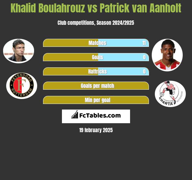 Khalid Boulahrouz vs Patrick van Aanholt h2h player stats