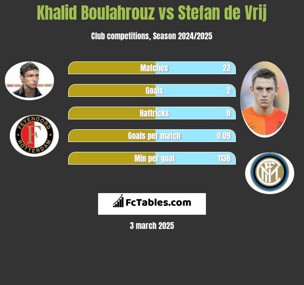 Khalid Boulahrouz vs Stefan de Vrij h2h player stats