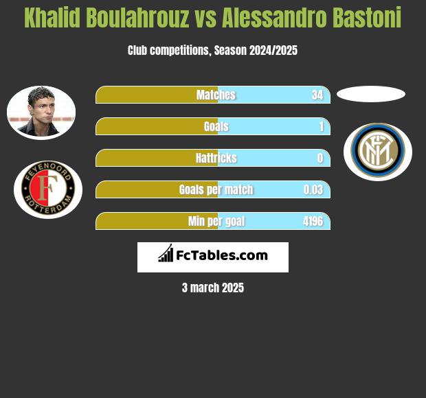 Khalid Boulahrouz vs Alessandro Bastoni h2h player stats