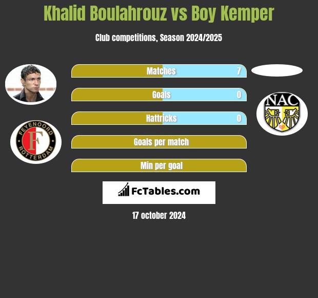 Khalid Boulahrouz vs Boy Kemper h2h player stats