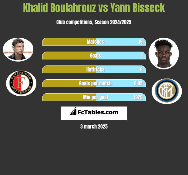 Khalid Boulahrouz vs Yann Bisseck h2h player stats