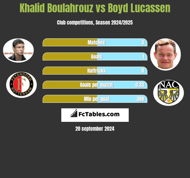 Khalid Boulahrouz vs Boyd Lucassen h2h player stats