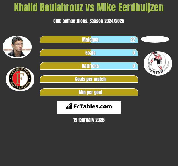 Khalid Boulahrouz vs Mike Eerdhuijzen h2h player stats