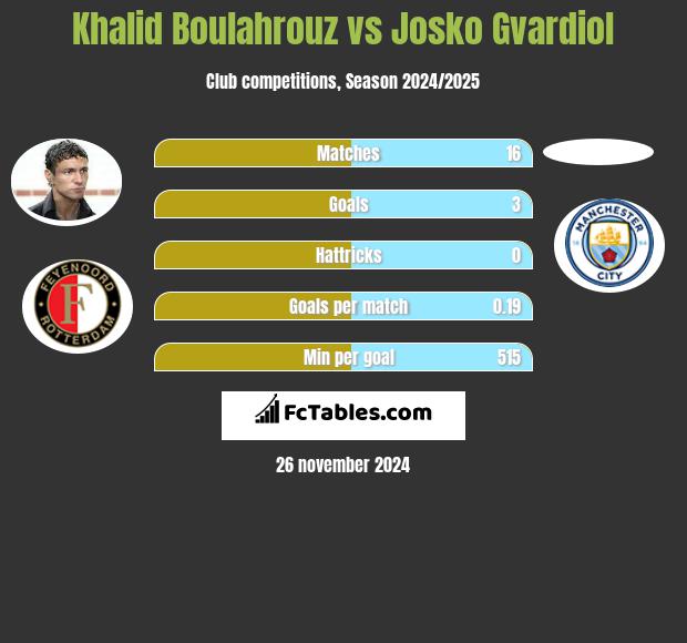 Khalid Boulahrouz vs Josko Gvardiol h2h player stats