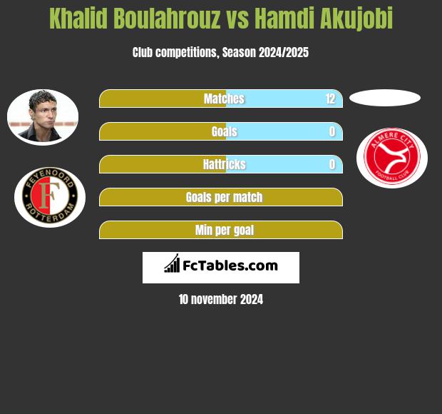 Khalid Boulahrouz vs Hamdi Akujobi h2h player stats