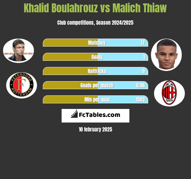 Khalid Boulahrouz vs Malich Thiaw h2h player stats