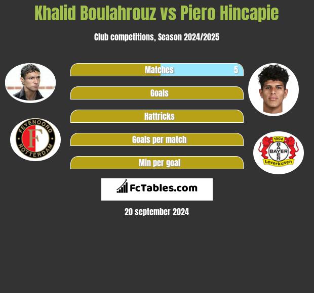 Khalid Boulahrouz vs Piero Hincapie h2h player stats