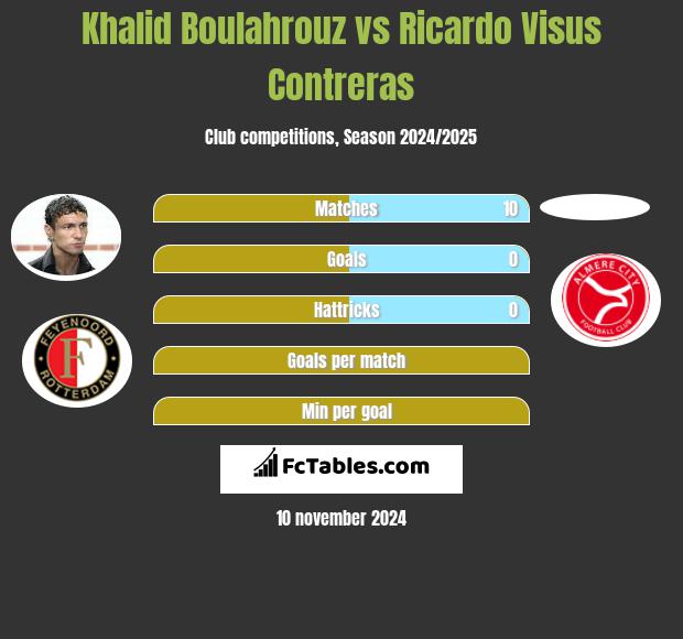 Khalid Boulahrouz vs Ricardo Visus Contreras h2h player stats