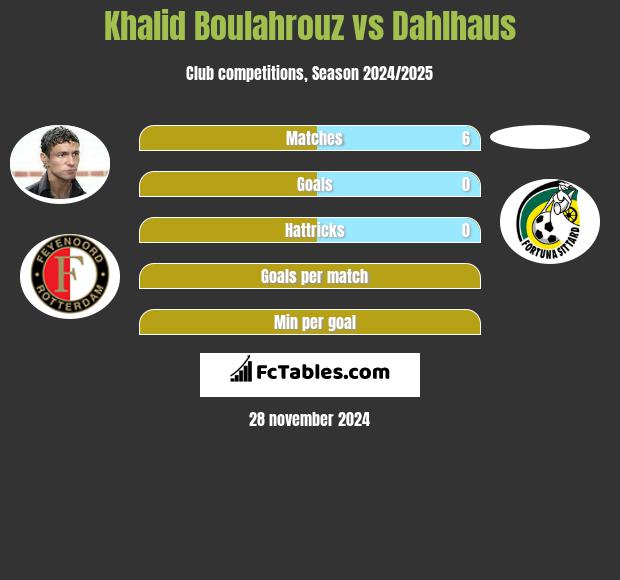 Khalid Boulahrouz vs Dahlhaus h2h player stats