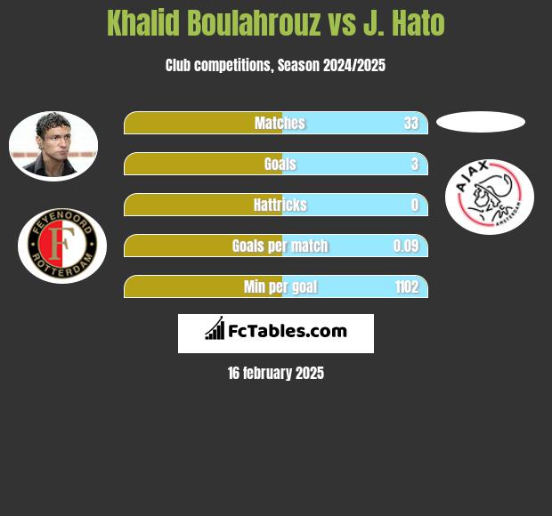 Khalid Boulahrouz vs J. Hato h2h player stats