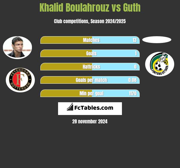 Khalid Boulahrouz vs Guth h2h player stats