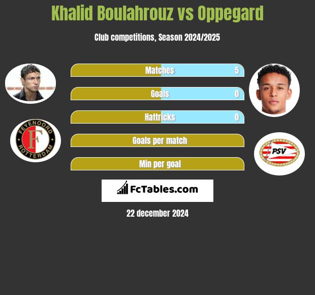 Khalid Boulahrouz vs Oppegard h2h player stats