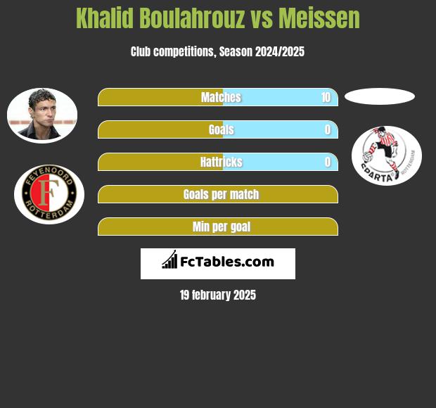 Khalid Boulahrouz vs Meissen h2h player stats