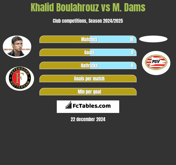 Khalid Boulahrouz vs M. Dams h2h player stats