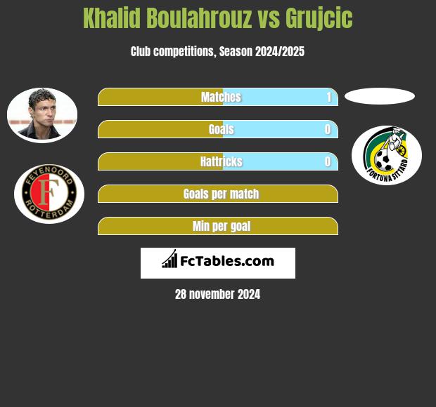 Khalid Boulahrouz vs Grujcic h2h player stats