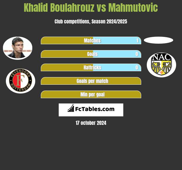 Khalid Boulahrouz vs Mahmutovic h2h player stats