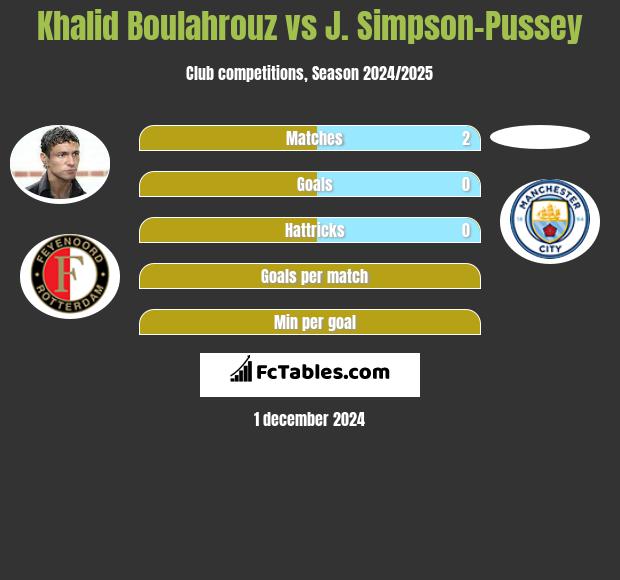 Khalid Boulahrouz vs J. Simpson-Pussey h2h player stats