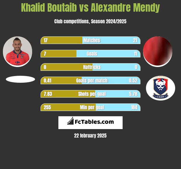 Khalid Boutaib vs Alexandre Mendy h2h player stats