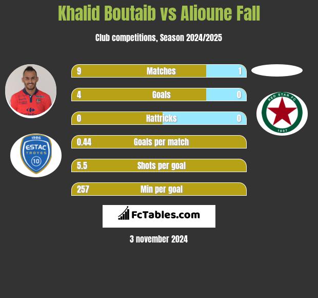 Khalid Boutaib vs Alioune Fall h2h player stats